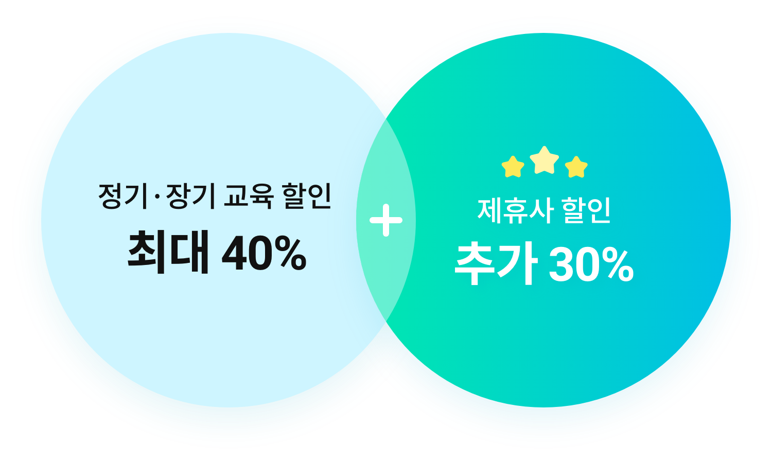 정기·장기 교육 할인 최대 40% + 제휴사 할인 추가 30%