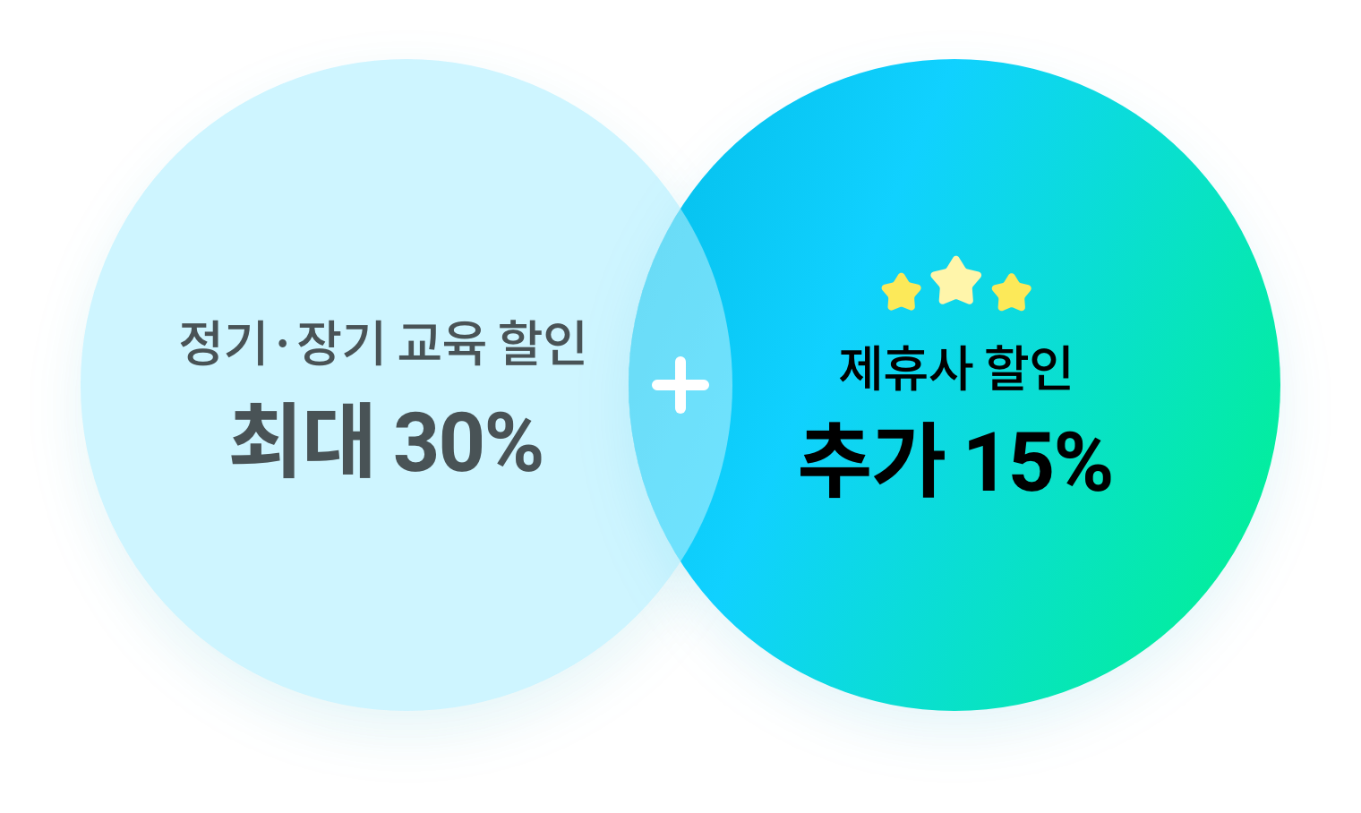 정기·장기 교육 할인 최대 30% + 제휴사 할인 추가 15%